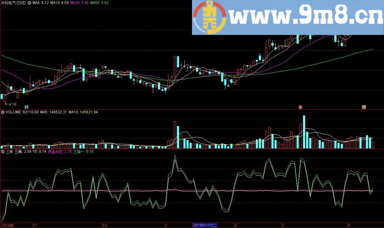 三角指标 通达信副图指标 源码 贴图