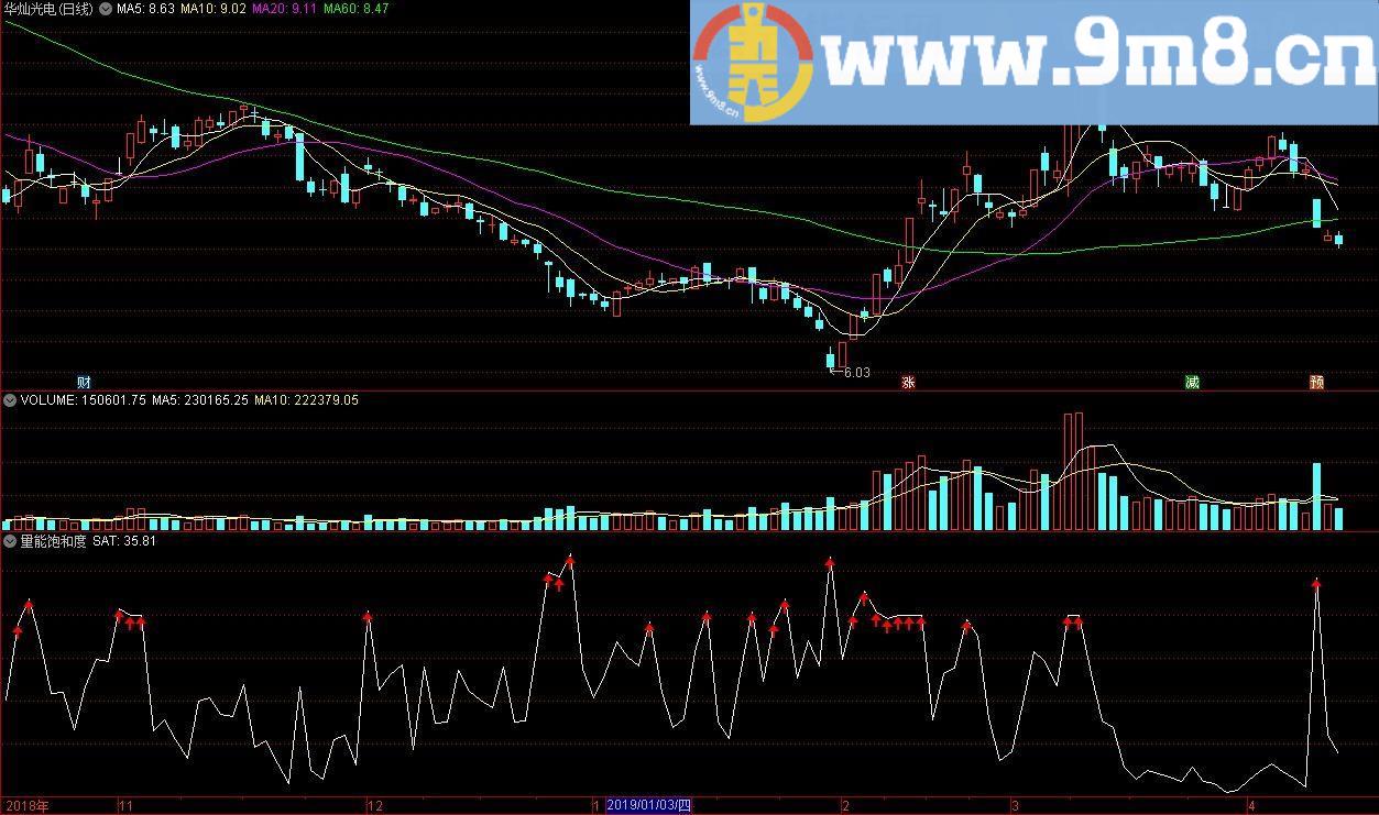 量能饱和度 通达信副图指标 源码 贴图