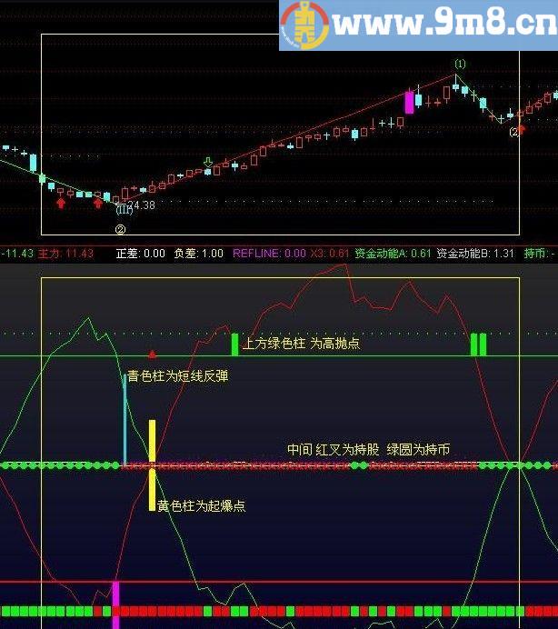 波段之星 可做波段可做短线 通达信副图/选股指标 源码 贴图 无未来