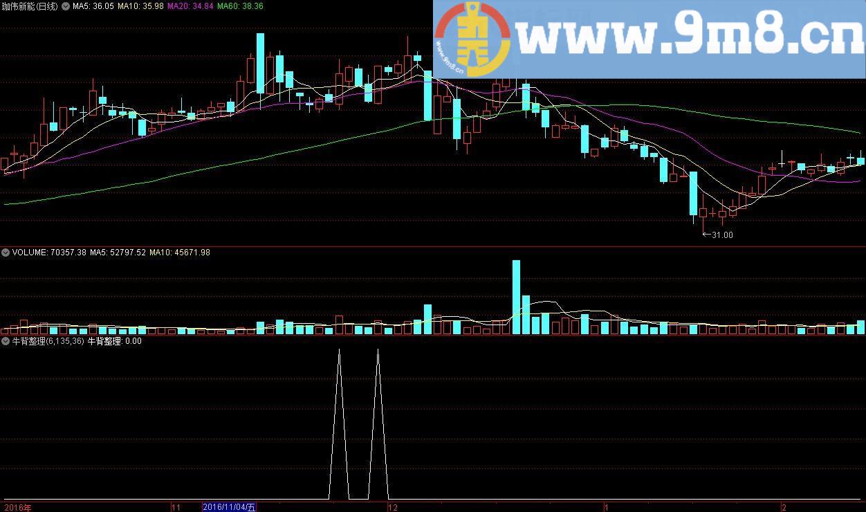 牛背整理再上升 通达信主图/副图指标 九毛八公式指标网