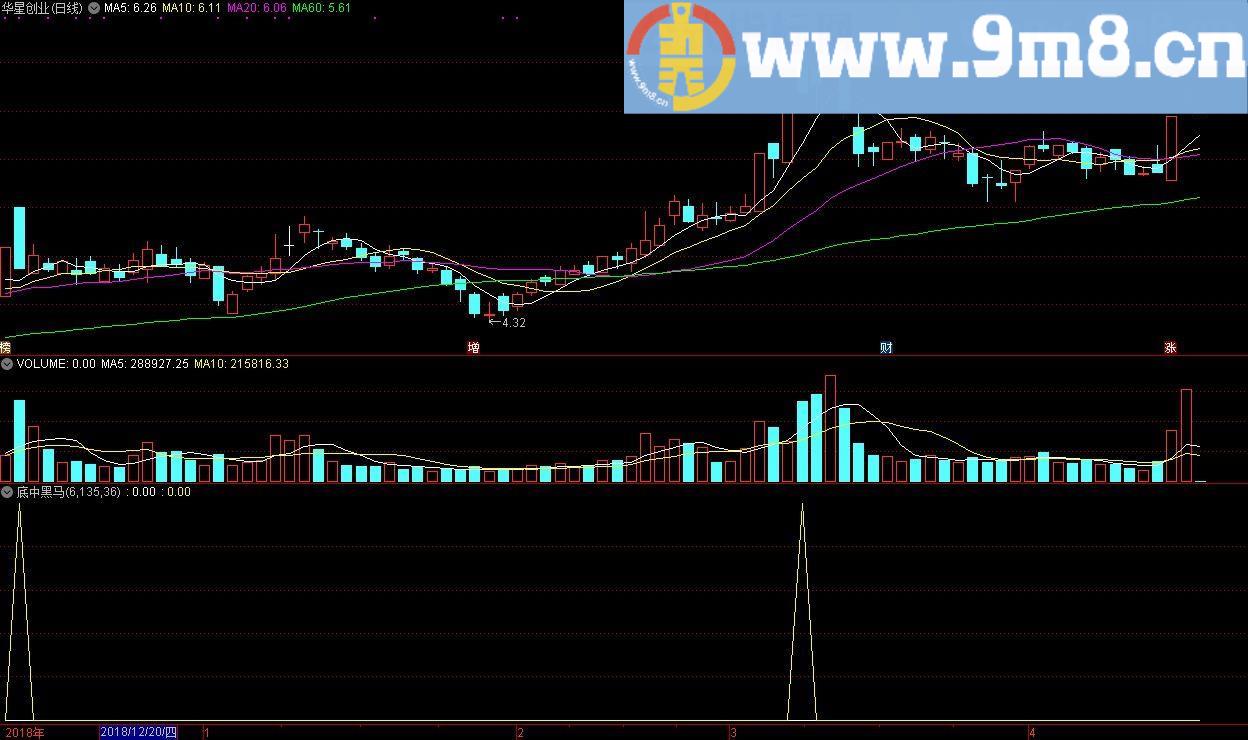 底中黑马 通达信副图/选股指标 源码 贴图 说明