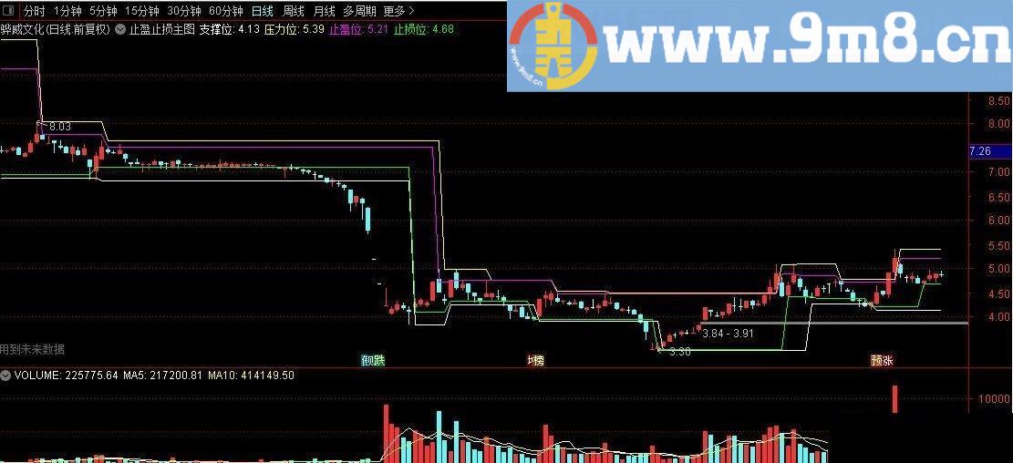 止损止盈 通达信主图指标 贴图 有未来 加密 来自某顺收费指标