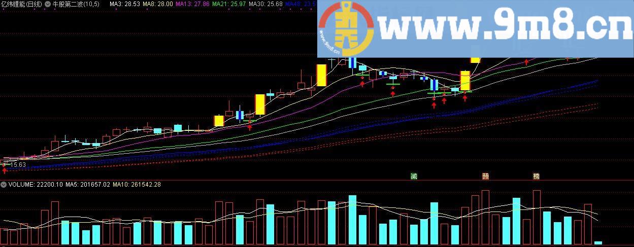 牛股第二波 操作线趋势线震仓线逃命线抄底线绝底线 通达信主图指标 九毛八公式指标网