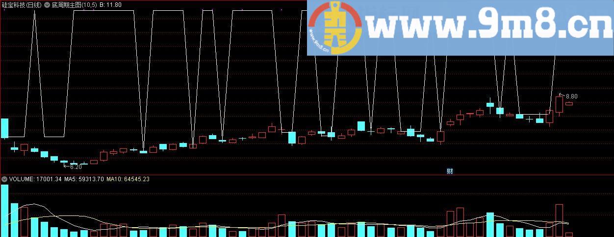 底周期 通达信主图指标 源码 贴图 