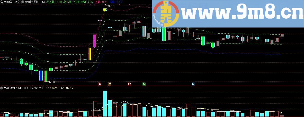 荣盛轨道 通达信主图指标 九毛八公式指标网