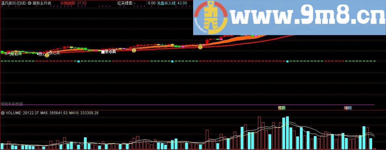 猎取主升浪 洗盘杀入线 通达信主图指标 九毛八公式指标网