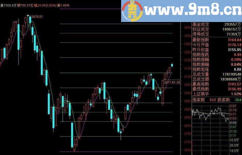 精品指标黄金分割 通达信副图指标 源码 贴图