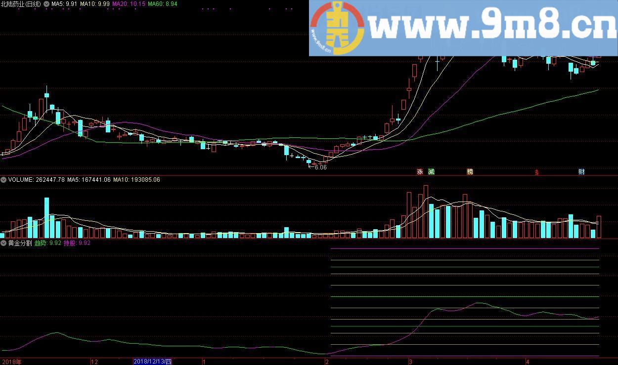 精品指标黄金分割 通达信副图指标 源码 贴图