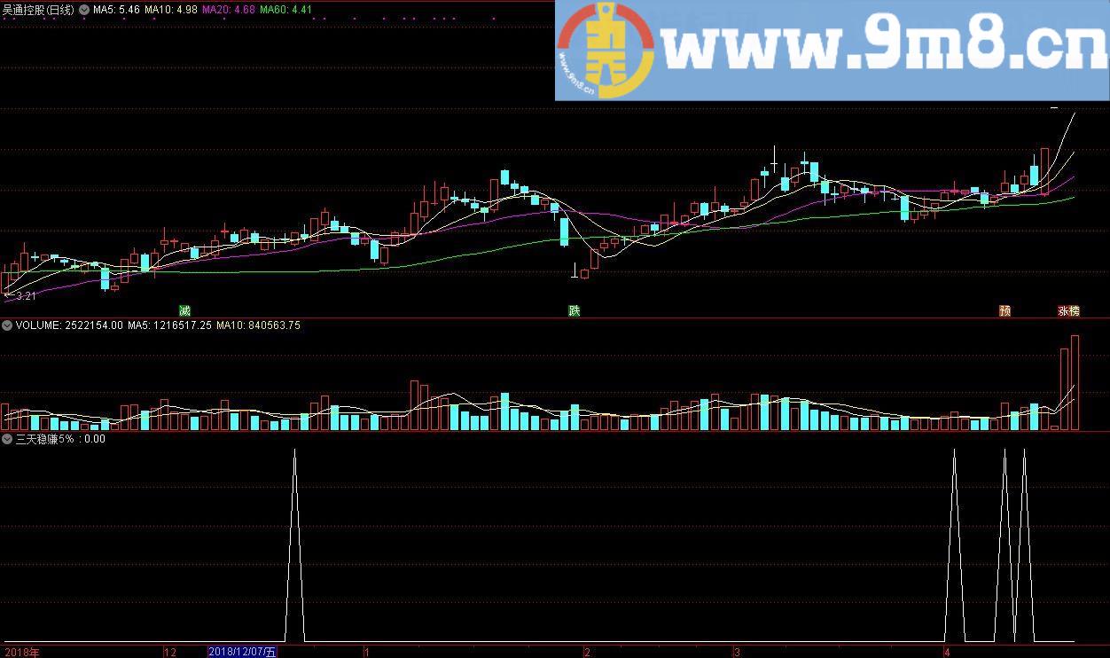 三天稳赚5%的指标 通达信选股指标 源码 贴图
