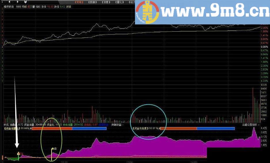 分时攻击 通达信副图指标 九毛八公式指标网