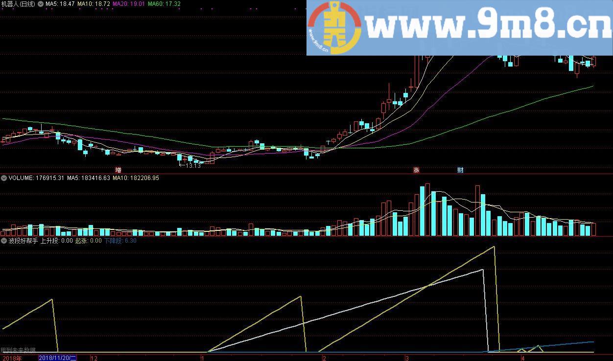 波段好帮手 通达信副图指标 源码 贴图