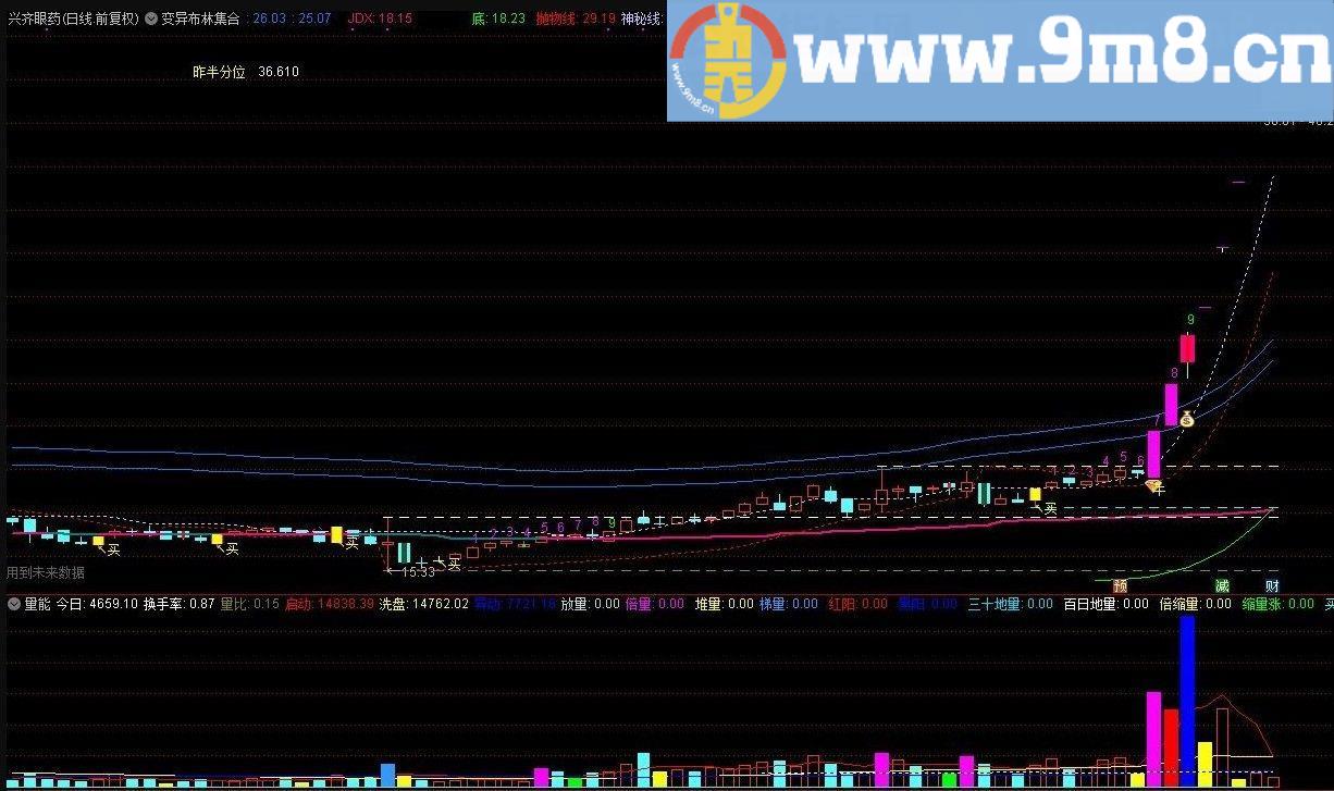 变异布林 通达信主图指标 源码 贴图