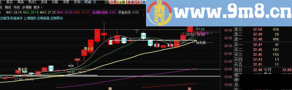 自用的形态结构 通达信主图指标 贴图 加密