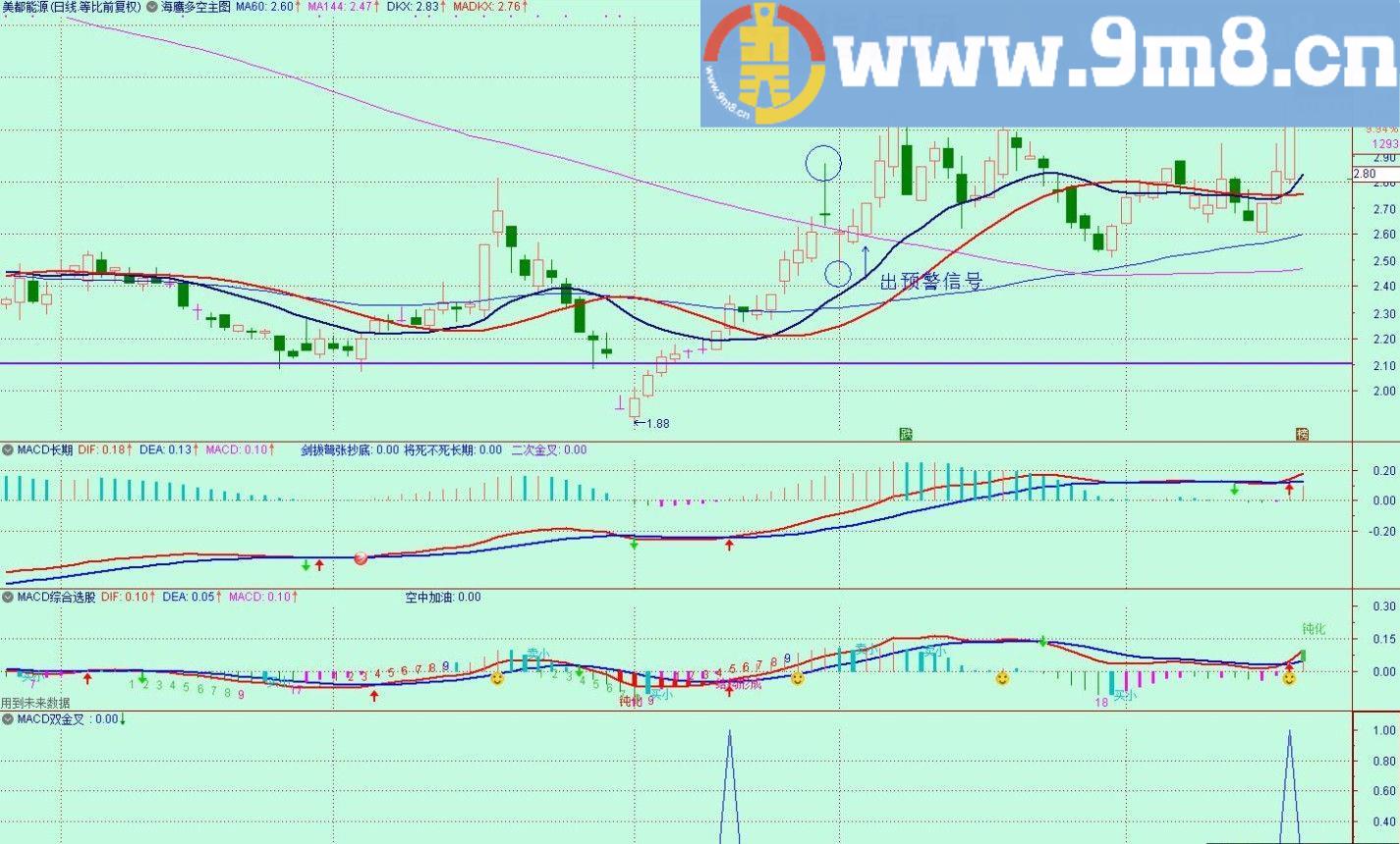 MACD双金叉 通达信选股指标 贴图 加密