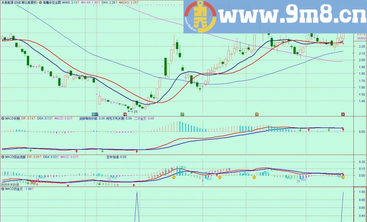 MACD双金叉 通达信选股指标 贴图 加密