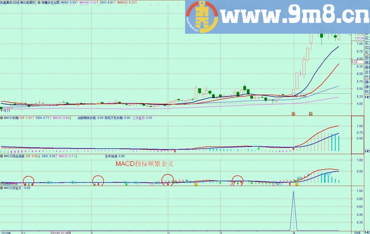 MACD双金叉 通达信选股指标 贴图 加密