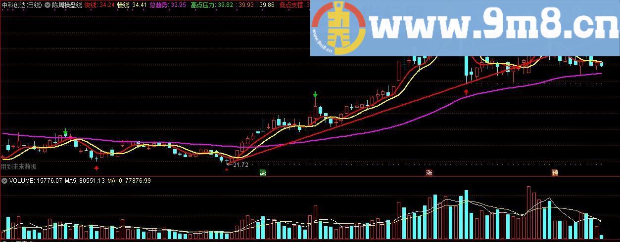 陈周操盘线 通达信主图指标 九毛八公式指标网