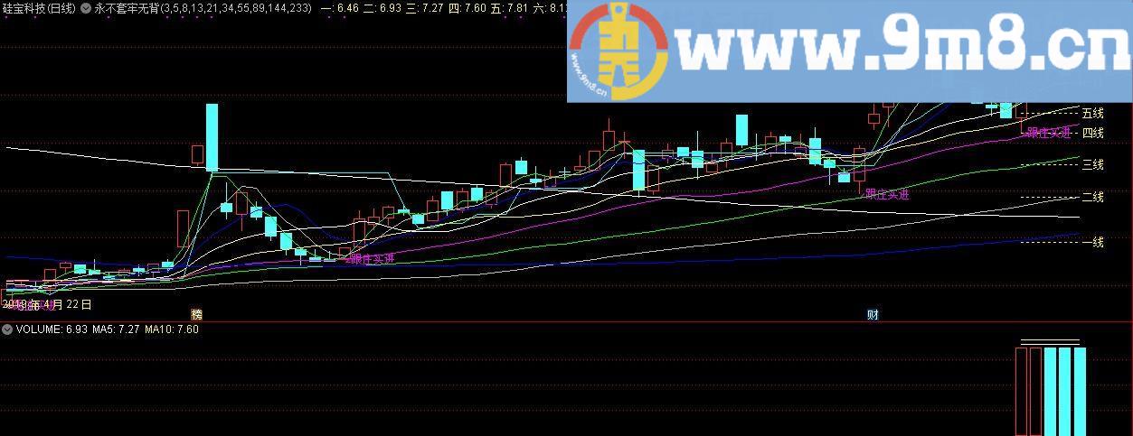 永不套牢&斐波那契 通达信主图指标 九毛八公式指标网