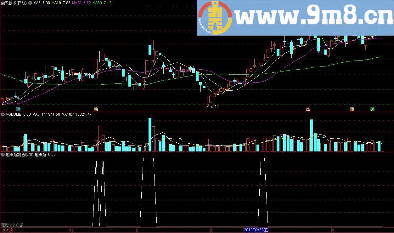 超级短期 MACD变种 通达信选股指标 源码 贴图