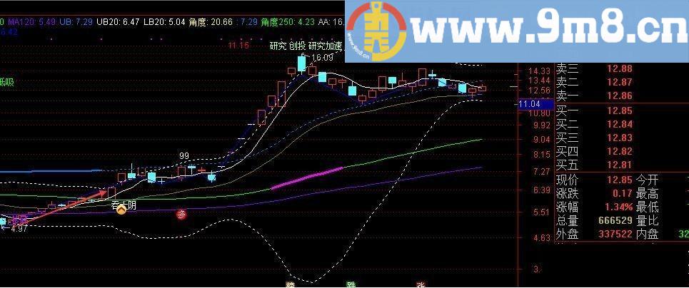 牛股基因 中长线指标 通达信主图指标 九毛八公式指标网