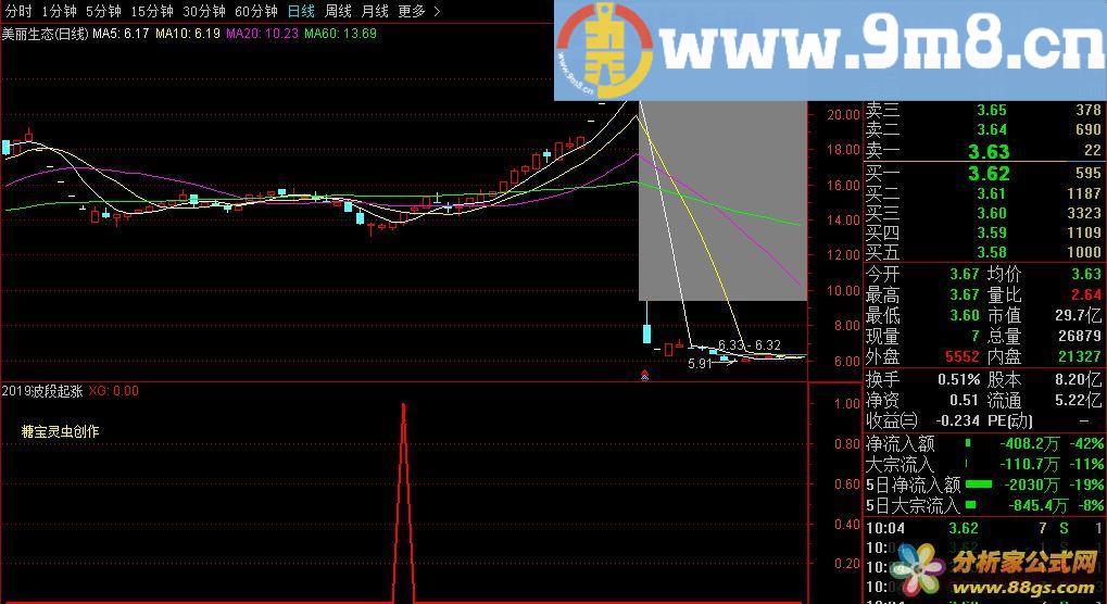 2019波段起涨指标 通达信选股/副图指标 贴图