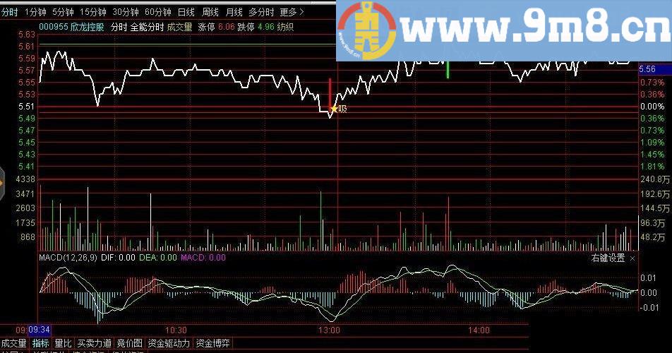 超级分时 买卖信号明确提示 日内T+0 有时会低吸打板 通达信主图指标 九毛八公式指标网