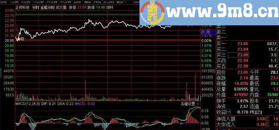 超级分时 买卖信号明确提示 日内T+0 有时会低吸打板 通达信主图指标 源码 贴图