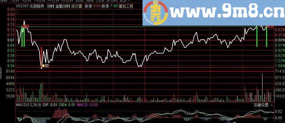 超级分时 买卖信号明确提示 日内T+0 有时会低吸打板 通达信主图指标 源码 贴图