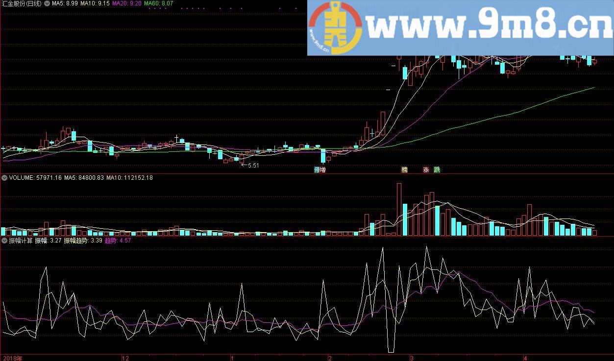 振幅计算 通达信副图指标 源码 贴图 基础知识科普振幅计算的作用