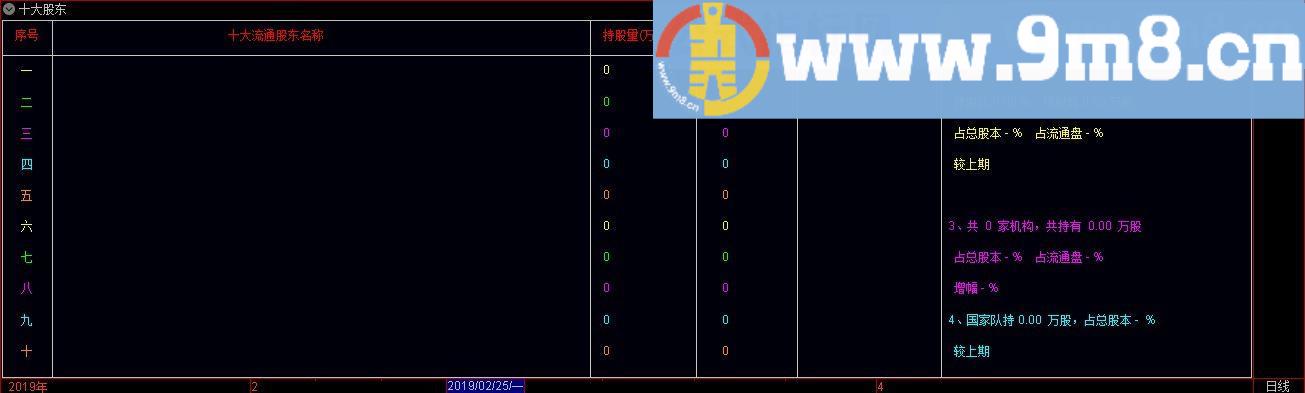 发个十大流通股东股东副图源代码+数据.txt 通达信副图指标 源码 贴图