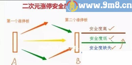 二次元涨停 通达信副图指标 加密 贴图