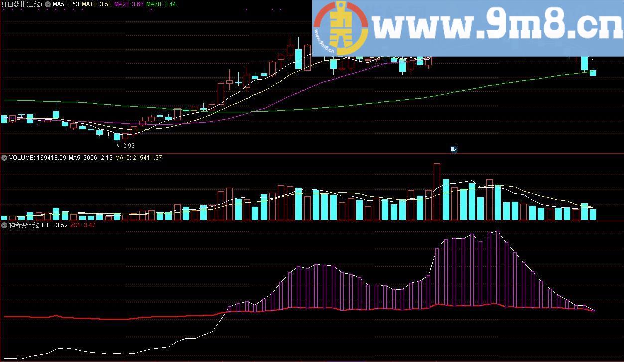 神奇资金线 通达信副图指标 源码 贴图