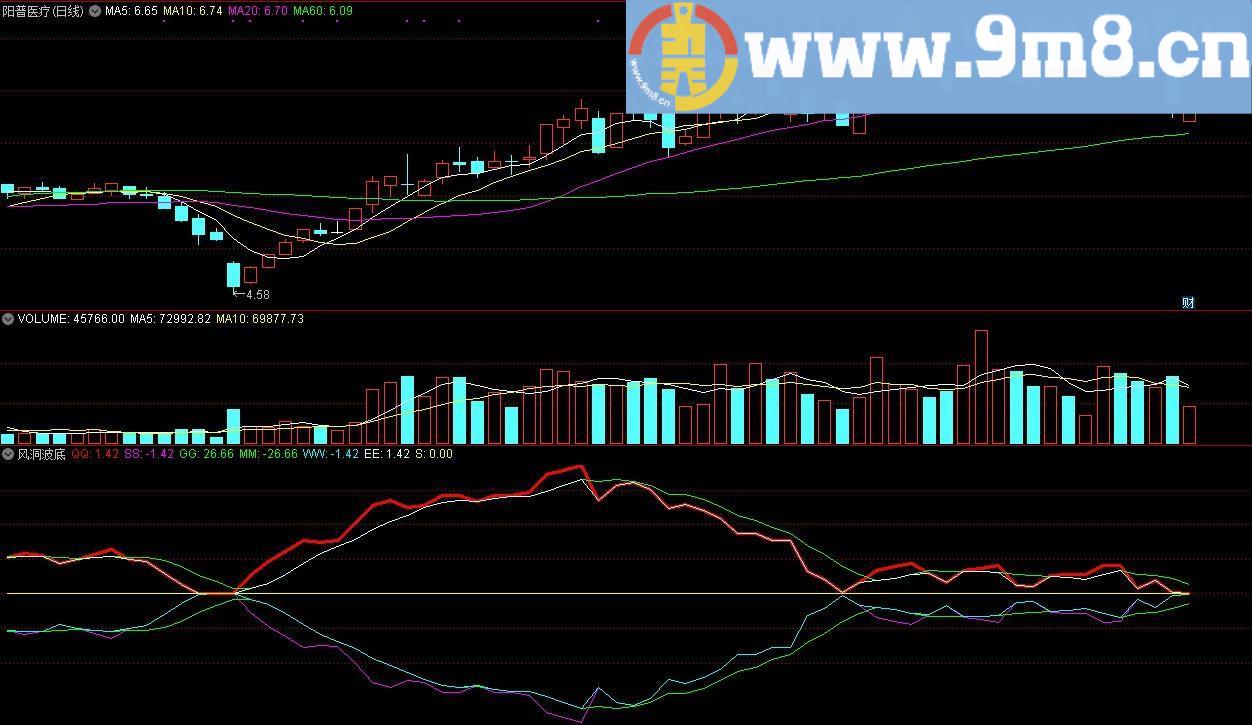 风洞波底 通达信副图指标 源码 贴图