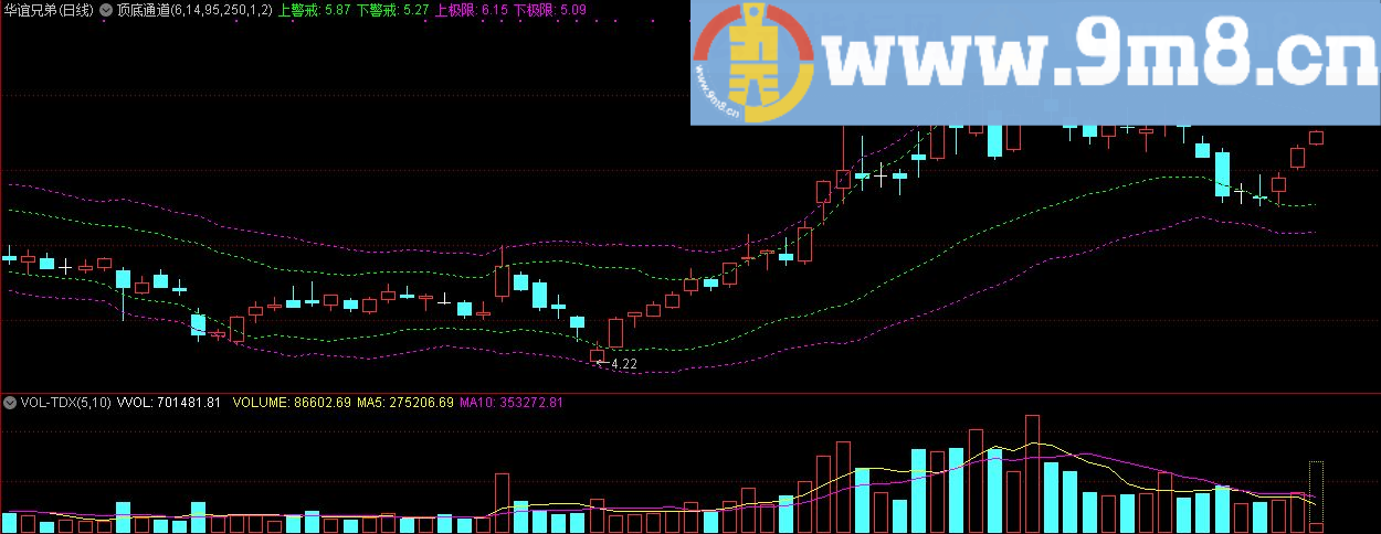 顶底通道 通达信主图指标 九毛八公式指标网