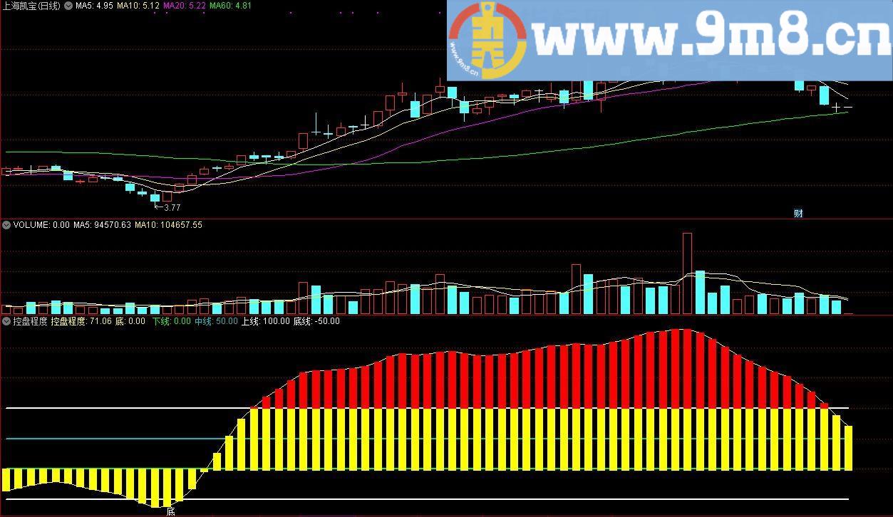 控盘程度改进版 通达信副图指标 源码 贴图