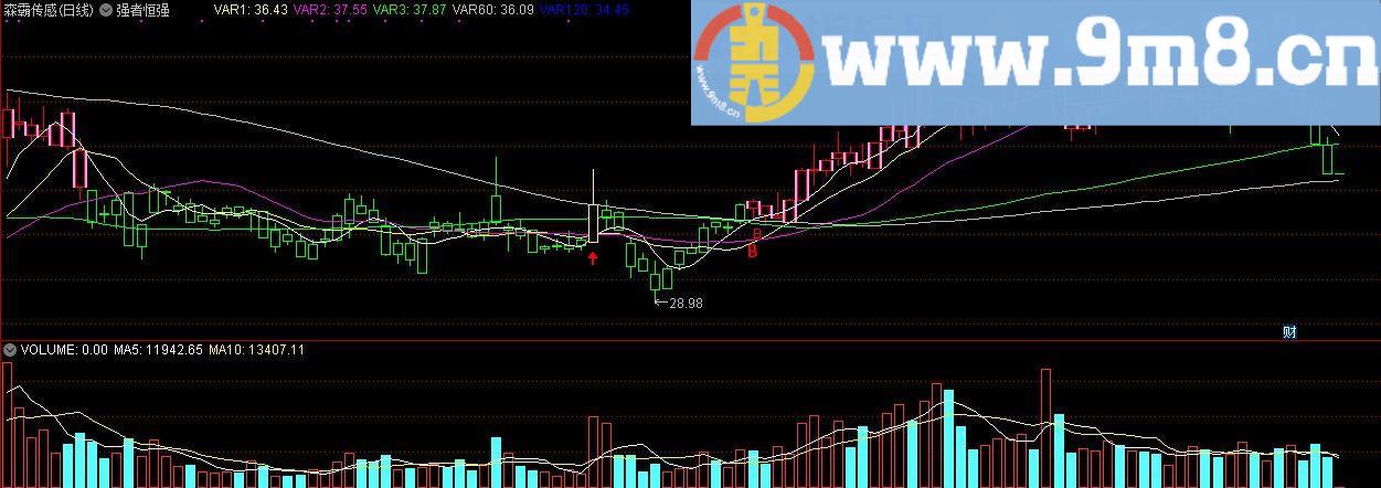 强者恒强 通达信主图指标 九毛八公式指标网