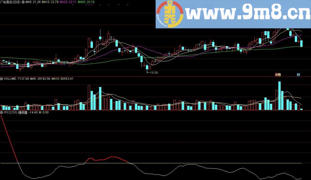 RS相对强度 通达信副图指标 源码 贴图 斯坦温斯坦笑傲牛熊