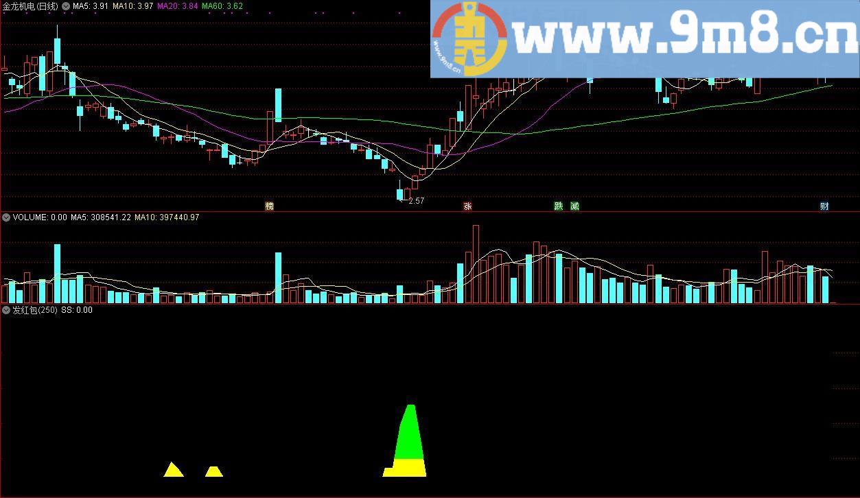 发红包 通达信副图指标 源码 贴图