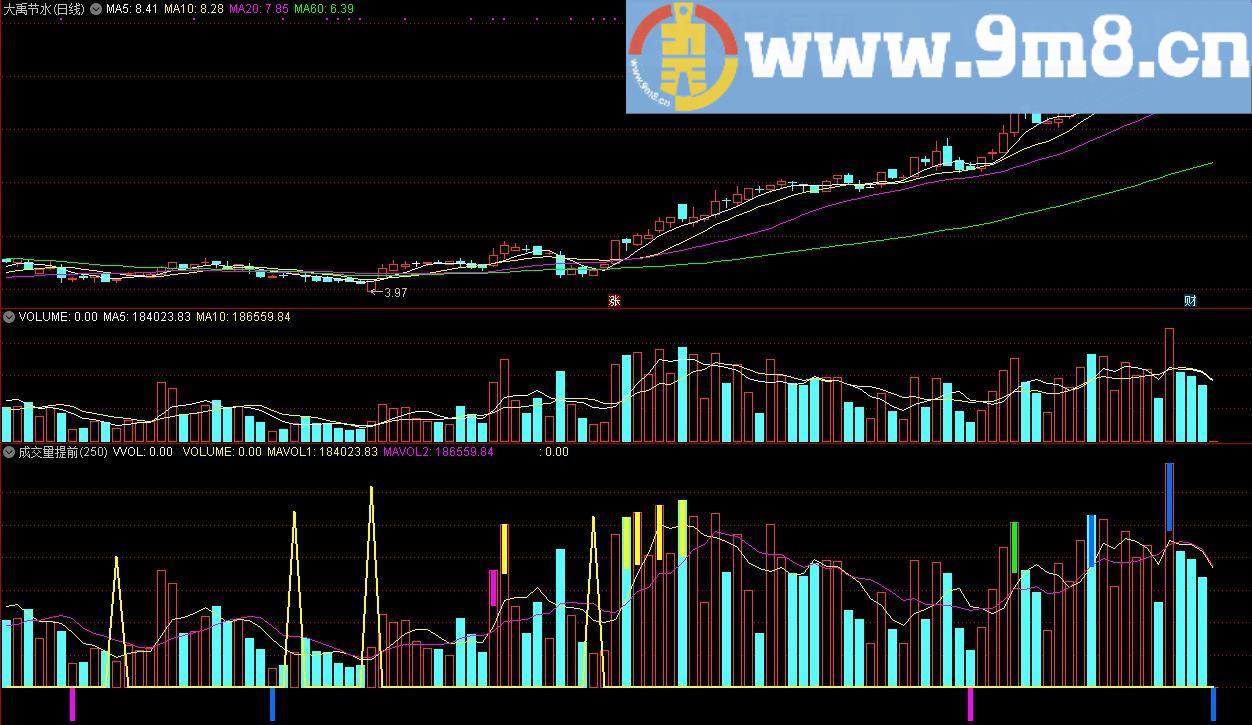 成交量提前 通达信副图指标 源码 贴图