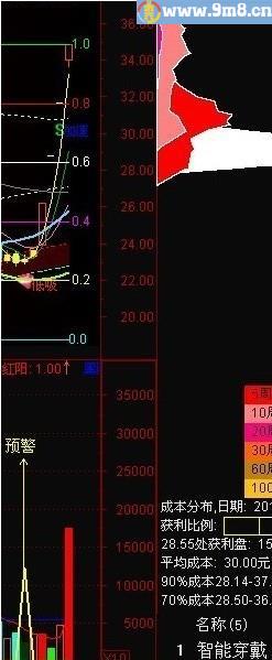 成交量提前 通达信副图指标 源码 贴图