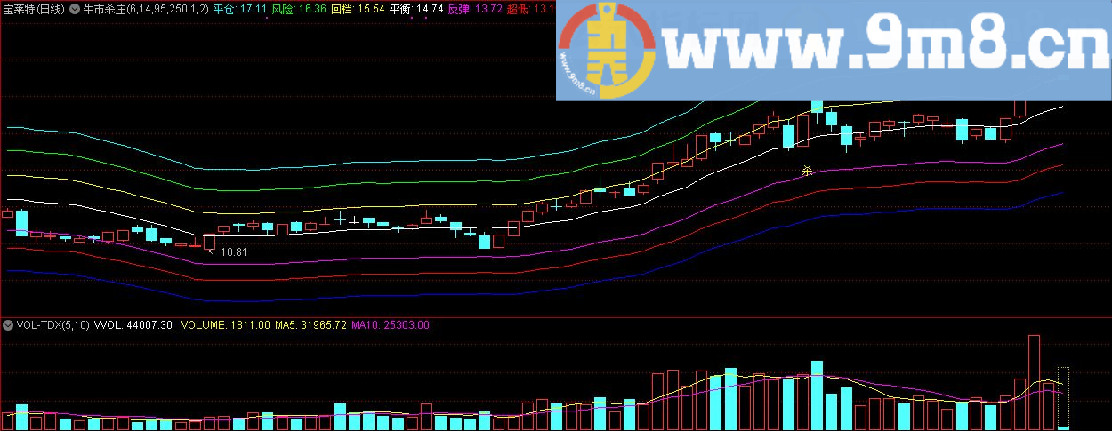 牛市杀庄 通达信主图指标 九毛八公式指标网