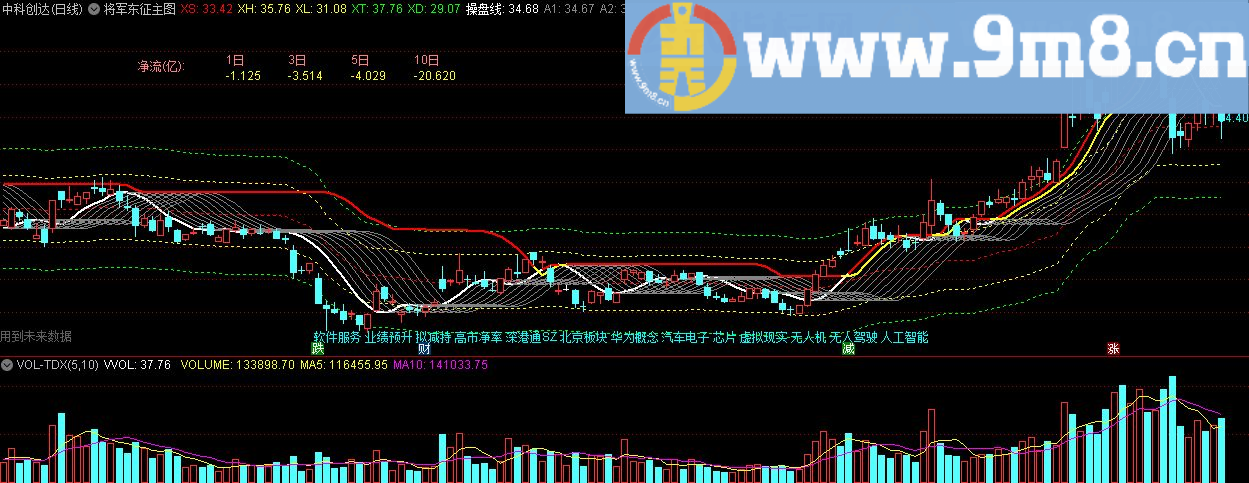 将军东征主图 通达信主图指标 九毛八公式指标网