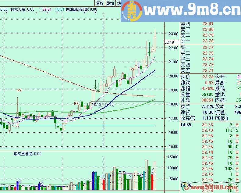 超跌次新破发选股 通达信选股/副图指标 源码 贴图 让你买在底部区域