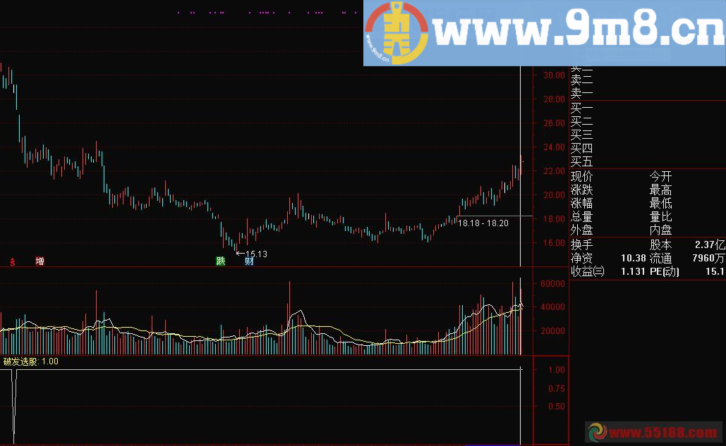 超跌次新破发选股 通达信选股/副图指标 源码 贴图 让你买在底部区域