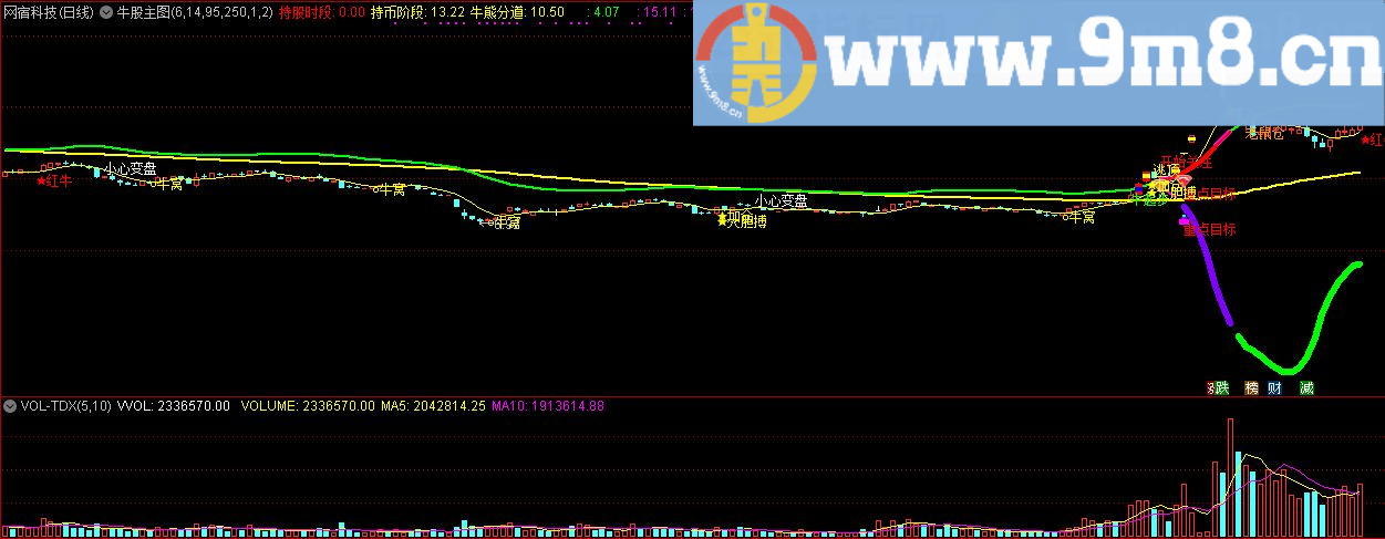 不可多得的精品指标——牛股主图 通达信主图指标 九毛八公式指标网