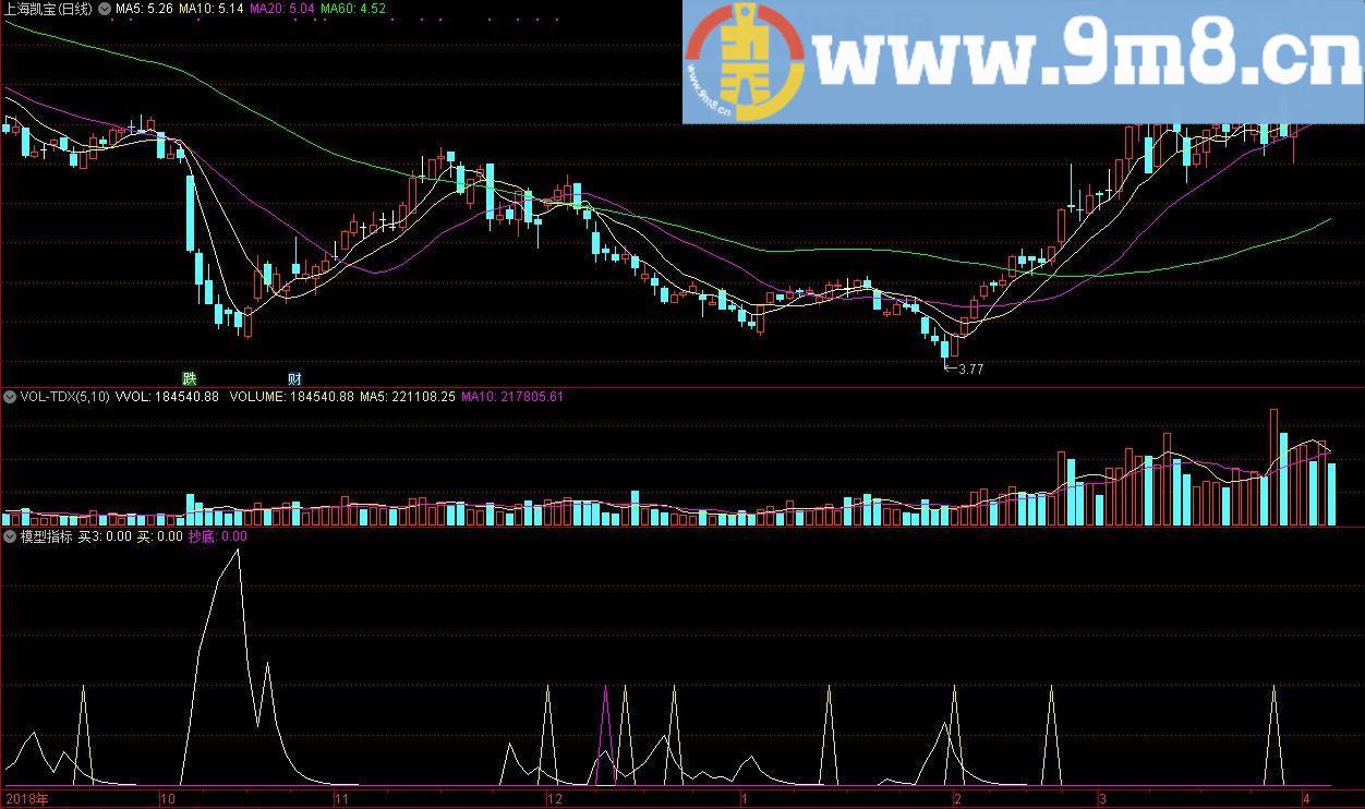 模型指标 抄底指标 通达信副图指标 源码 贴图