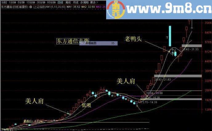 第三次优化美人肩+老鸭头选股指标精缩选股数量 通达信指标 源码 贴图