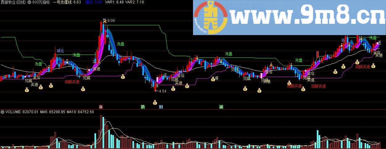 金版-500万指标 至少升值100万 重制的600万指标 真正做到每一波赚钱
