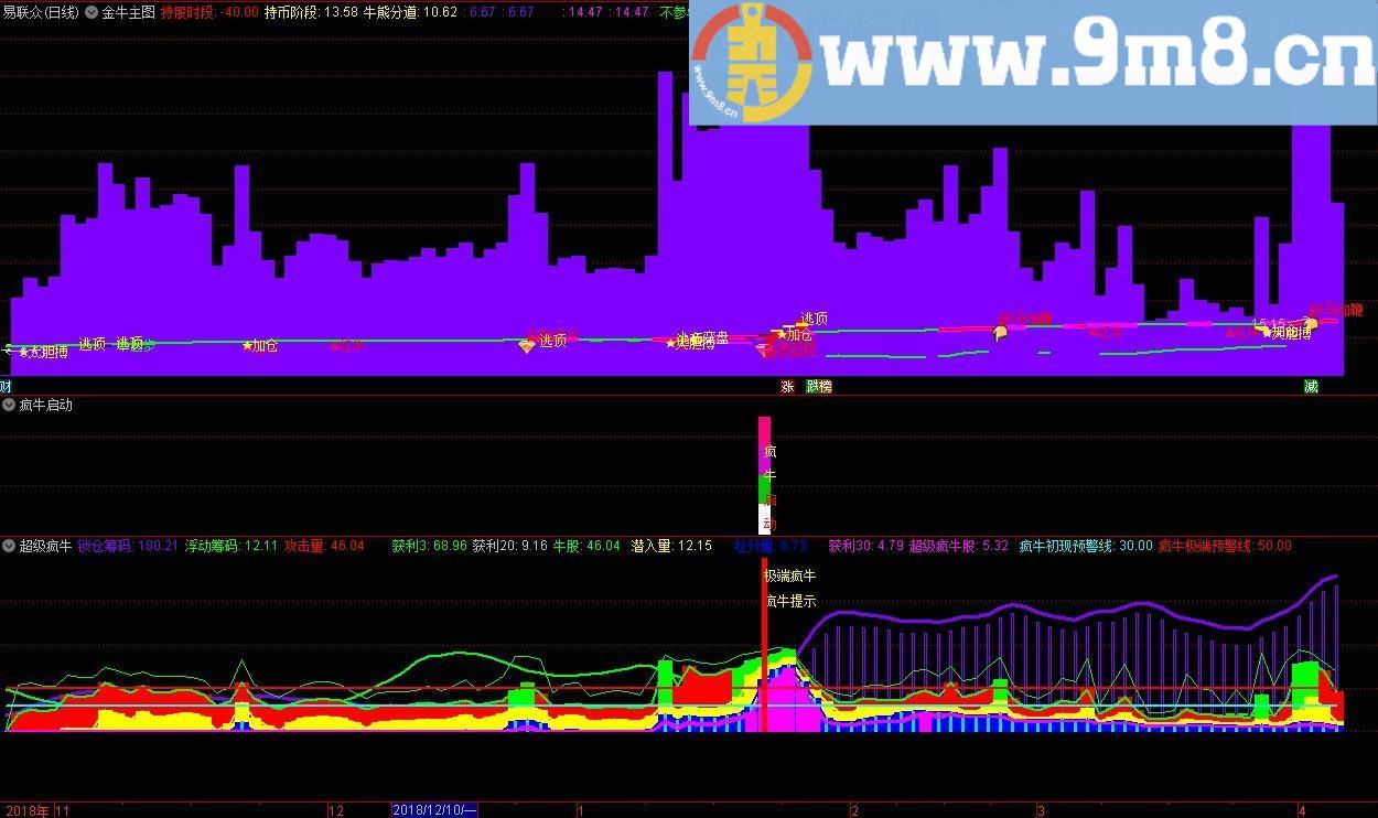 金牛+超级疯牛+疯牛启动 通达信主/副图全套指标 九毛八公式指标网 狙击短线妖股必备利器