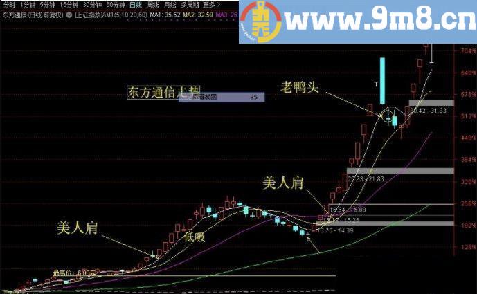 美人肩+老鸭头指标 这次公布捉妖方法 请下载捉妖2 捉妖战法 源码 贴图